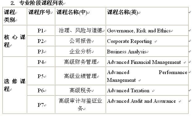 2015年“会计学（国际会计ACCA班）”项目介绍