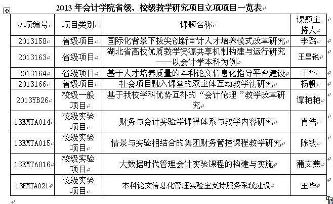 我司获批2013年省级、校级教学研究项目9项